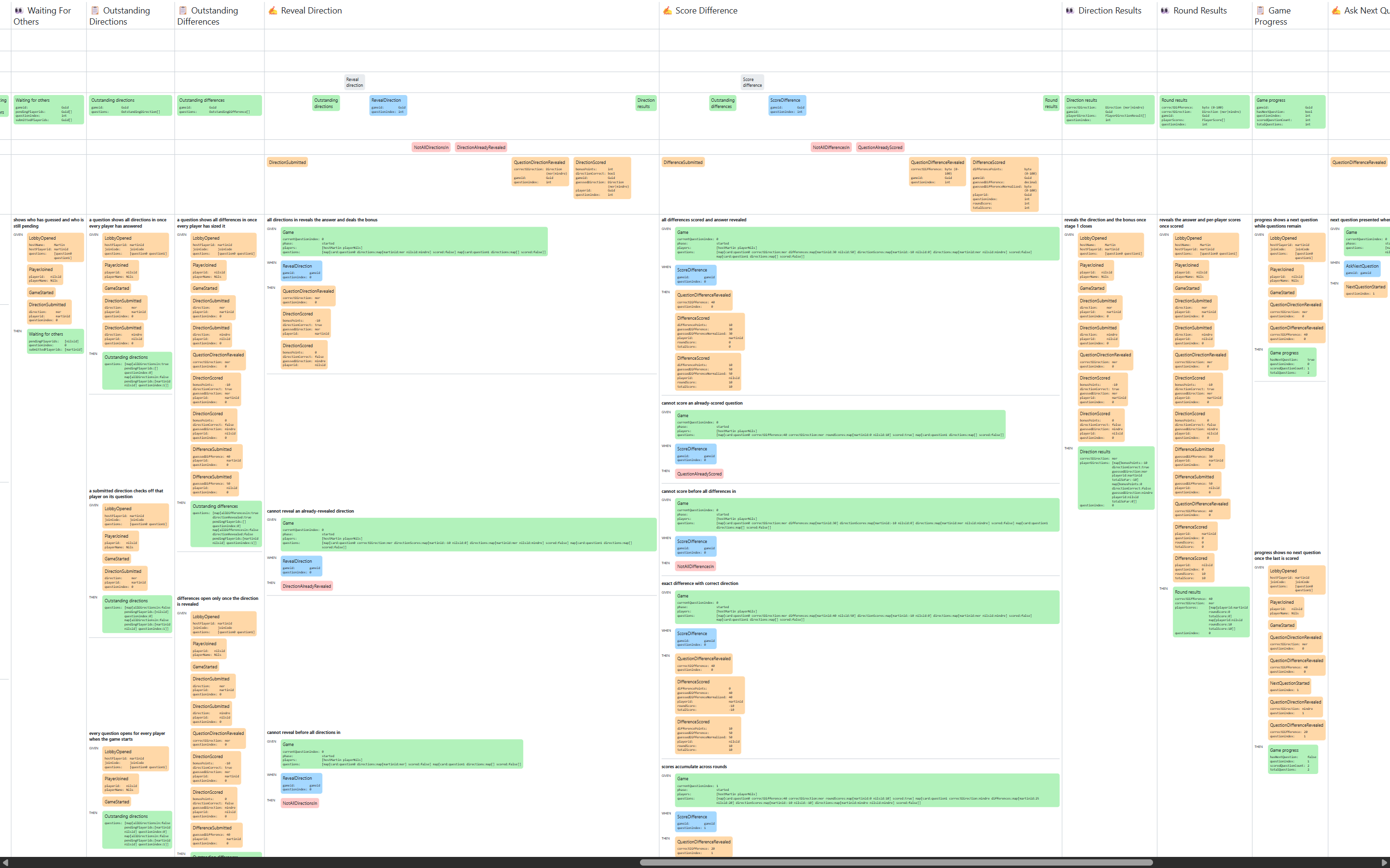 Event modeling-spec över hela spelets flöde: triggers, kommandon, events och vyer i tidsordning.